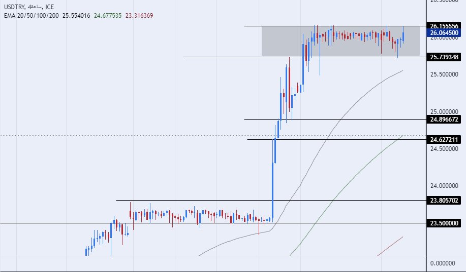 الرسم البياني لزوج الليرة التركية/الدولار الأمريكي