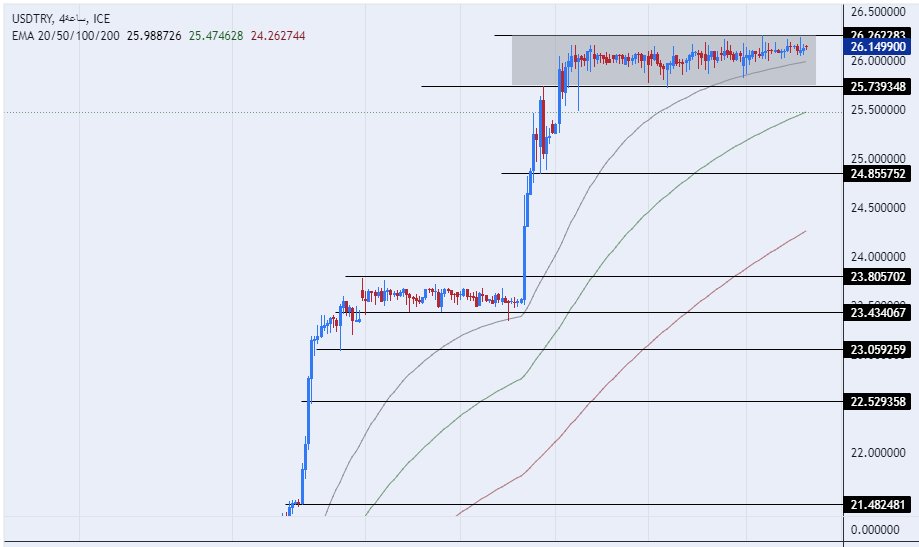 الرسم البياني لزوج الليرة التركية/الدولار الأمريكي