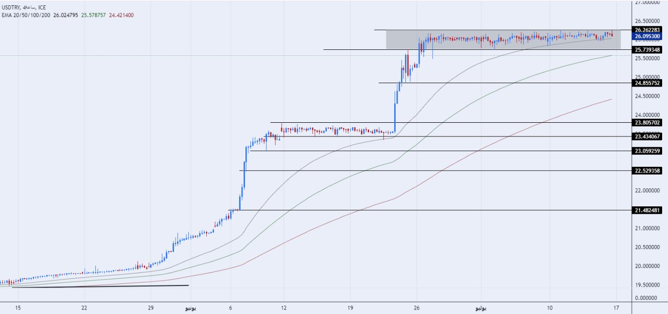 الرسم البياني الأسبوعي لزوج الليرة التركية/الدولار الأمريكي الرسم البياني الأسبوعي لزوج الليرة التركية/الدولار الأمريكي