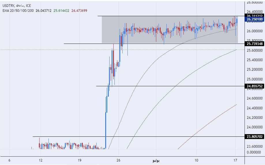 الرسم البياني لزوج الليرة التركية/الدولار الأمريكي