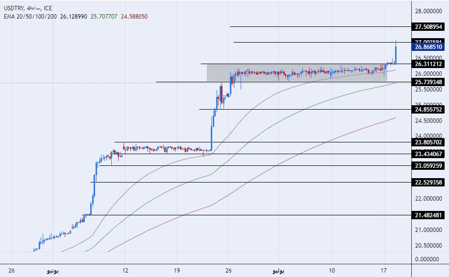 الرسم البياني لزوج الليرة التركية/الدولار الأمريكي