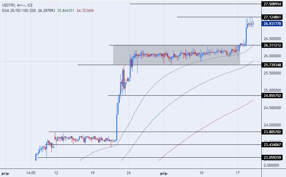 الرسم البياني لزوج الليرة التركية/الدولار الأمريكي
