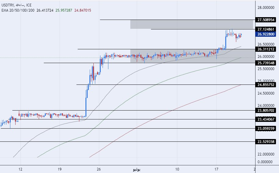 الرسم البياني لزوج الليرة التركية/الدولار الأمريكي