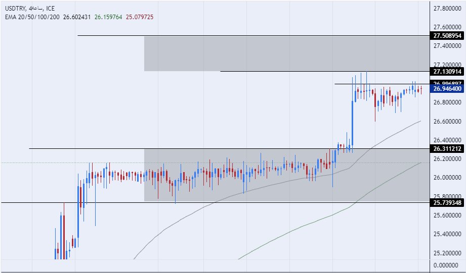 الرسم البياني لزوج الليرة التركية/الدولار الأمريكي