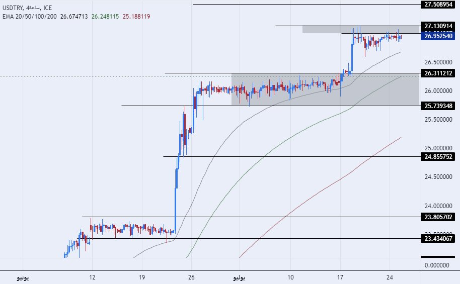 الرسم البياني لزوج الليرة التركية/الدولار الأمريكي