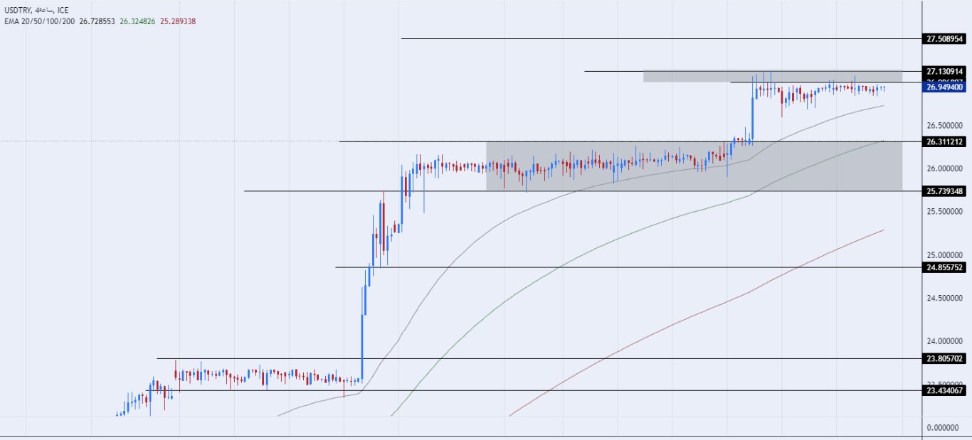 الرسم البياني لزوج الليرة التركية/الدولار الأمريكي الرسم البياني لزوج الليرة التركية/الدولار الأمريكي