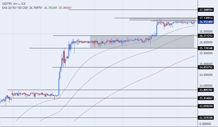 الرسم البياني لزوج الليرة التركية/الدولار الأمريكي