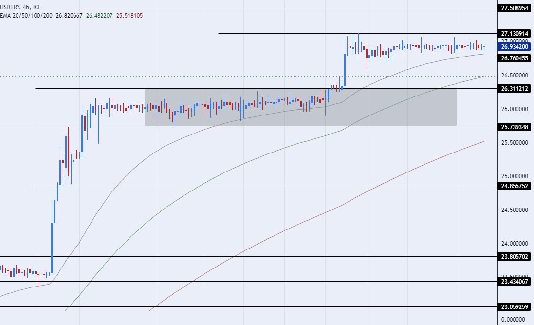الرسم البياني لزوج الليرة التركية/الدولار الأمريكي الرسم البياني لزوج الليرة التركية/الدولار الأمريكي
