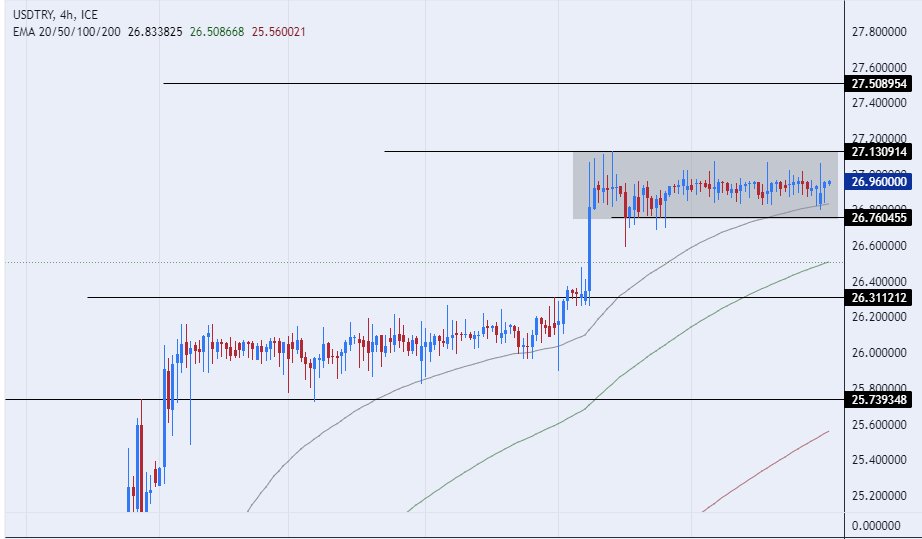 الرسم البياني لزوج الليرة التركية/الدولار الأمريكي