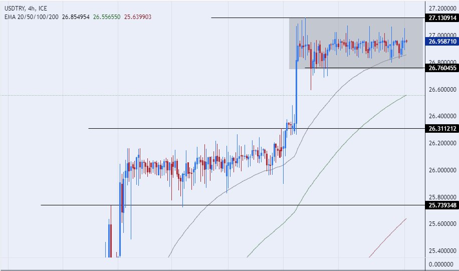 الرسم البياني لزوج الليرة التركية/الدولار الأمريكي