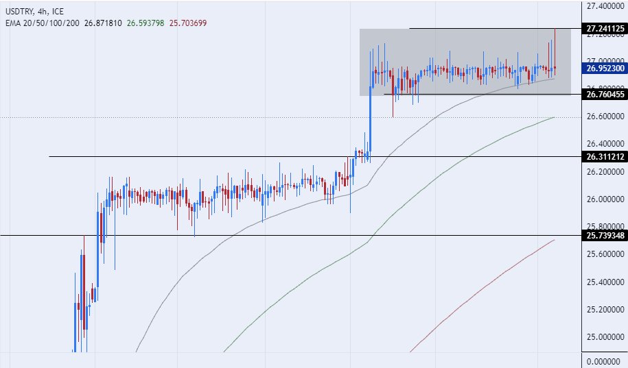 الرسم البياني لزوج الليرة التركية/الدولار الأمريكي
