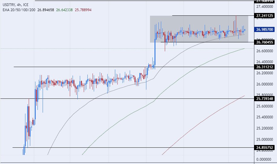 الرسم البياني لزوج الليرة التركية/الدولار الأمريكي