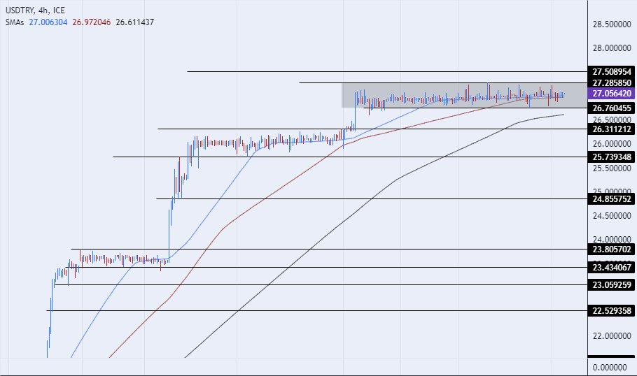 الرسم البياني لزوج الليرة التركية/الدولار الأمريكي