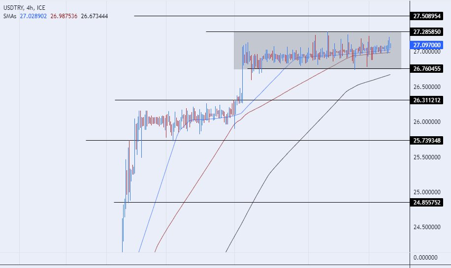 الرسم البياني لزوج الليرة التركية/الدولار الأمريكي