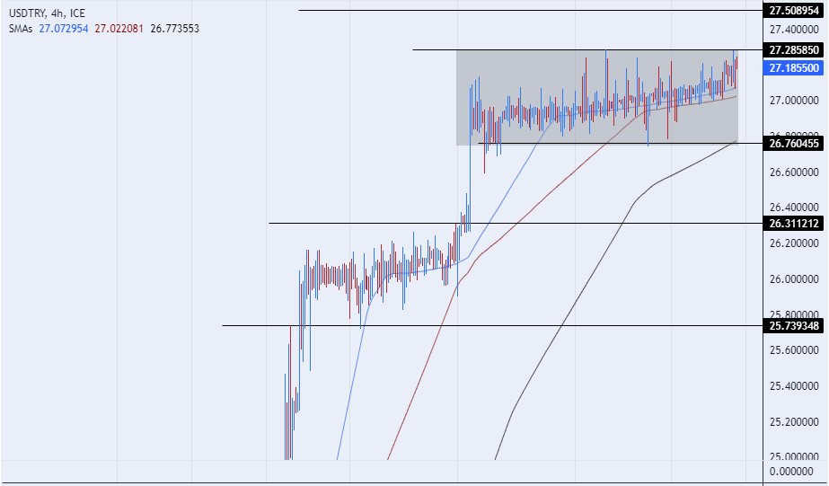 الرسم البياني لزوج الليرة التركية/الدولار الأمريكي