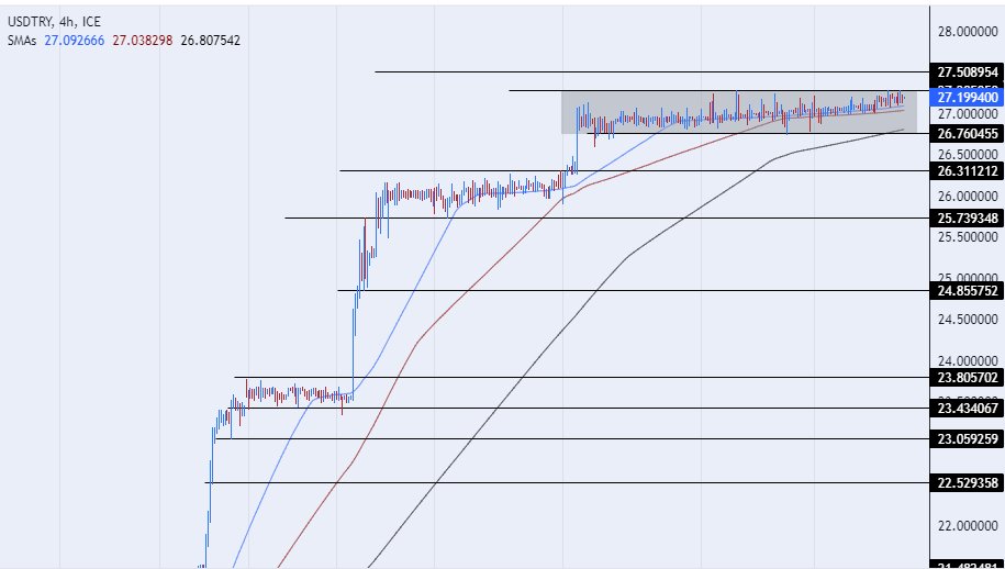 الرسم البياني لزوج الليرة التركية/الدولار الأمريكي