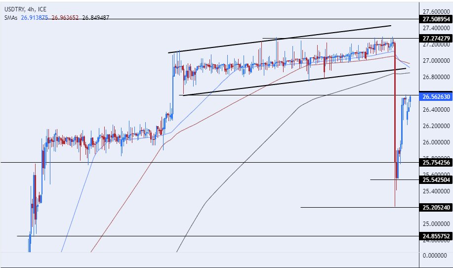 الرسم البياني لزوج الليرة التركية/الدولار الأمريكي الرسم البياني لزوج الليرة التركية/الدولار الأمريكي