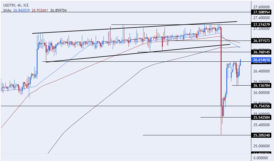 الرسم البياني لزوج الليرة التركية/الدولار الأمريكي الرسم البياني لزوج الليرة التركية/الدولار الأمريكي