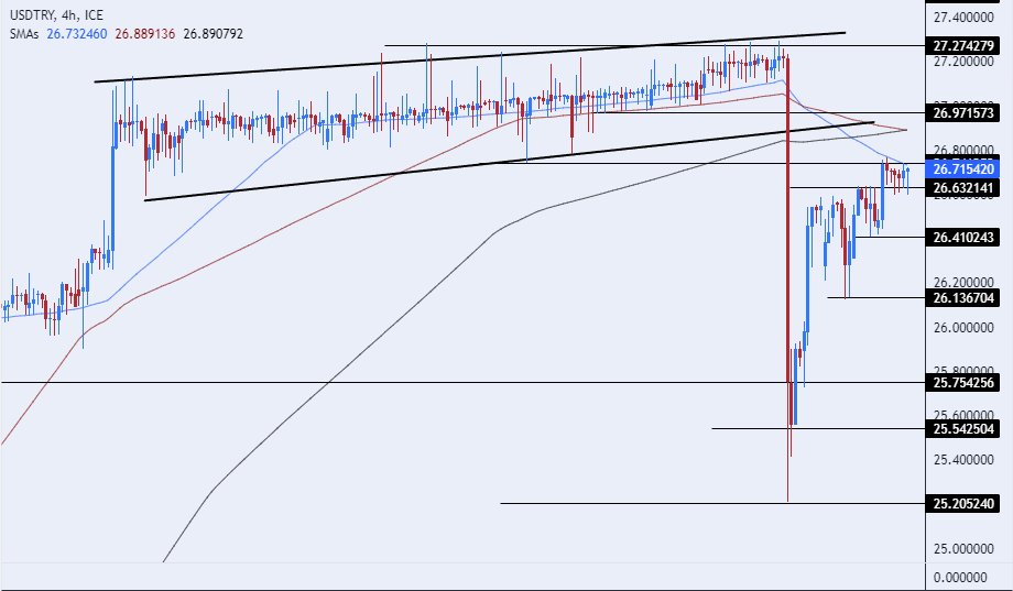 الرسم البياني لزوج الليرة التركية/الدولار الأمريكي