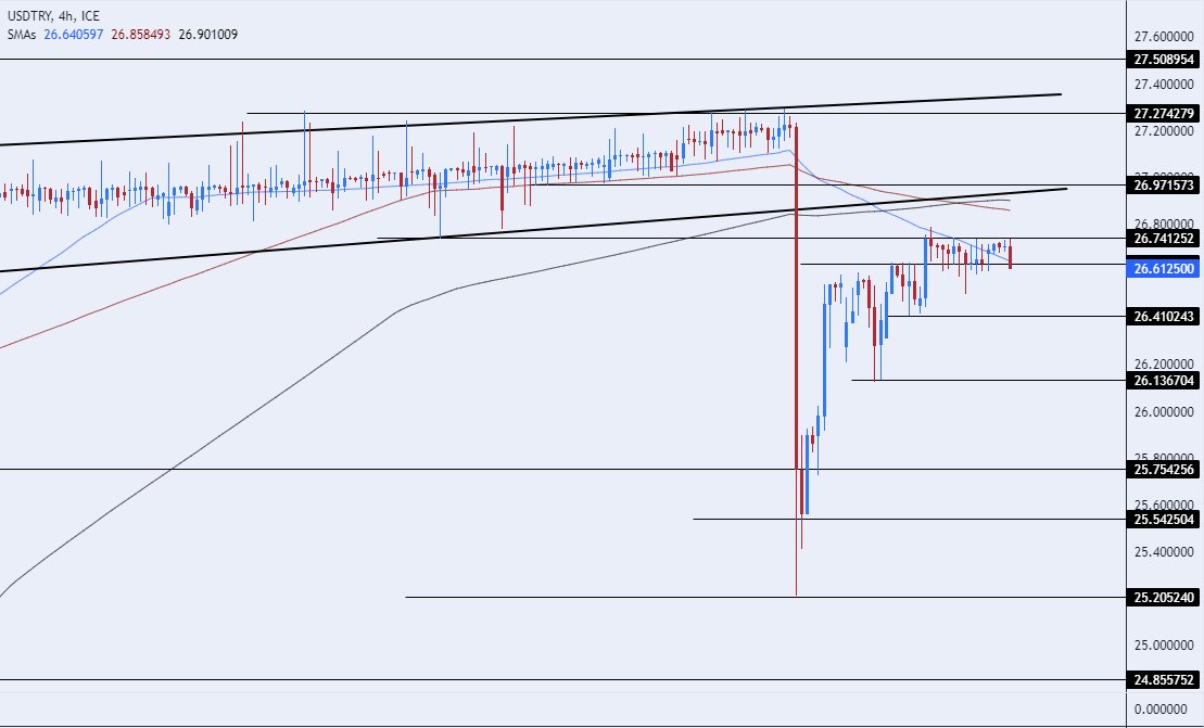 الرسم البياني لزوج الليرة التركية/الدولار الأمريكي الرسم البياني لزوج الليرة التركية/الدولار الأمريكي