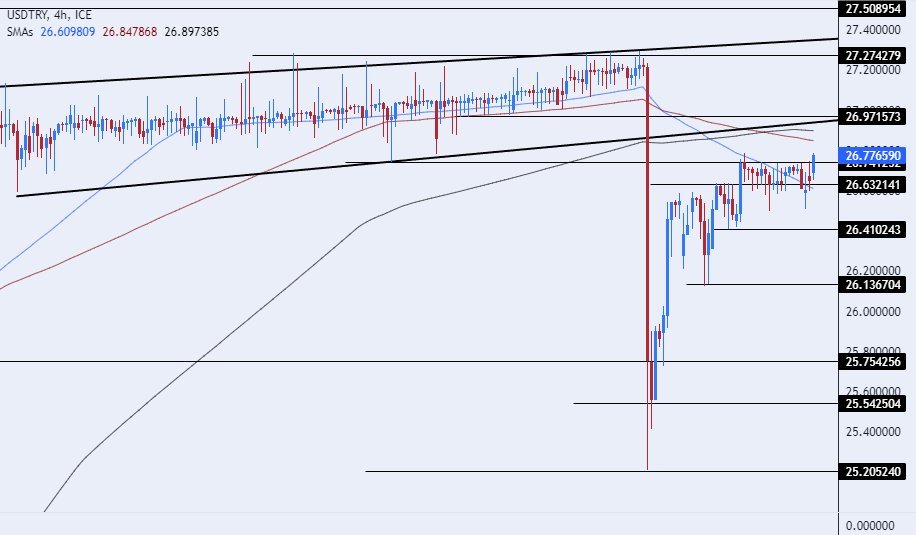 الرسم البياني لزوج الليرة التركية/الدولار الأمريكي