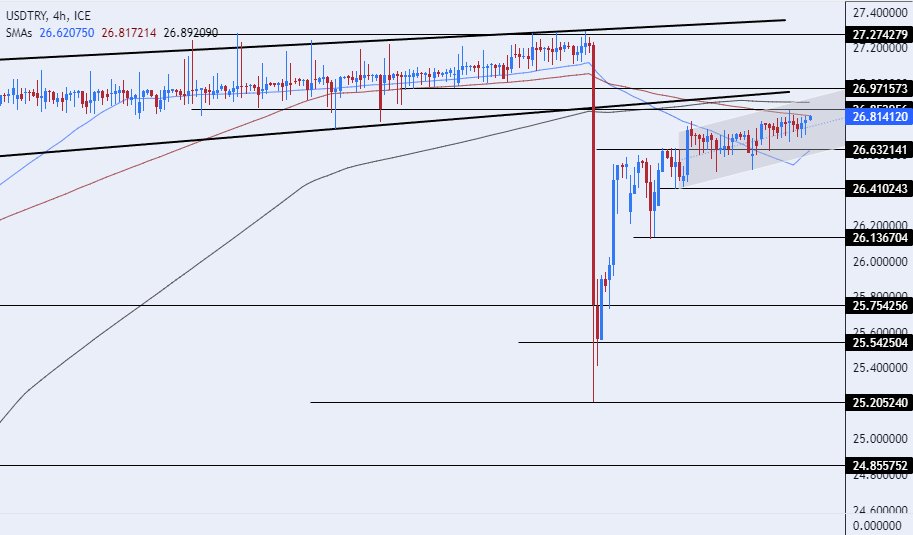 الرسم البياني لزوج الليرة التركية/الدولار الأمريكي الرسم البياني لزوج الليرة التركية/الدولار الأمريكي