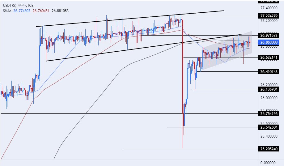 الرسم البياني لزوج الليرة التركية/الدولار الأمريكي