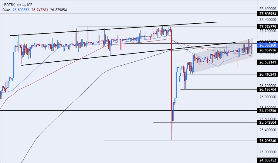 الرسم البياني لزوج الليرة التركية/الدولار الأمريكي