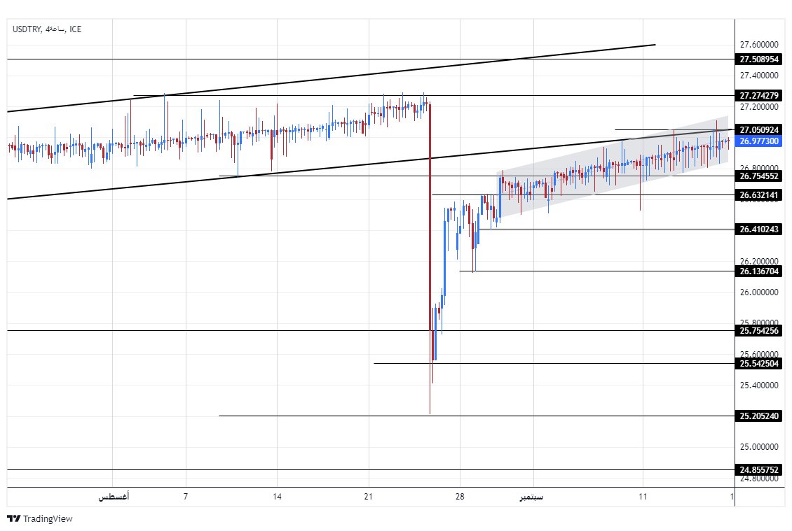 الرسم البياني الأسبوعي لزوج الليرة التركية/الدولار الأمريكي