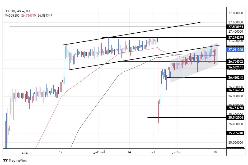 الرسم البياني لزوج الليرة التركية/الدولار الأمريكي