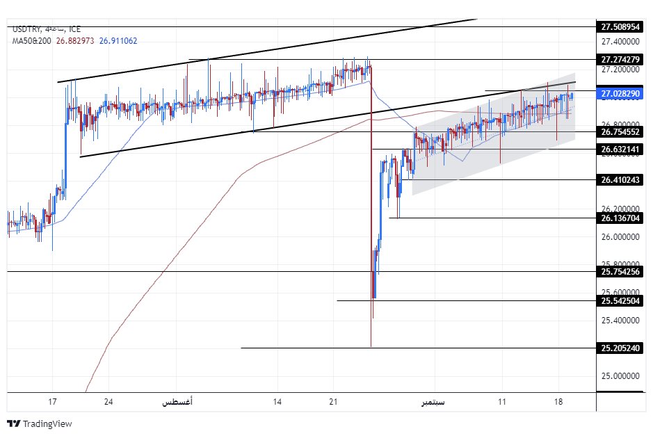 الرسم البياني للدولار الأمريكي مقابل الليرة التركية