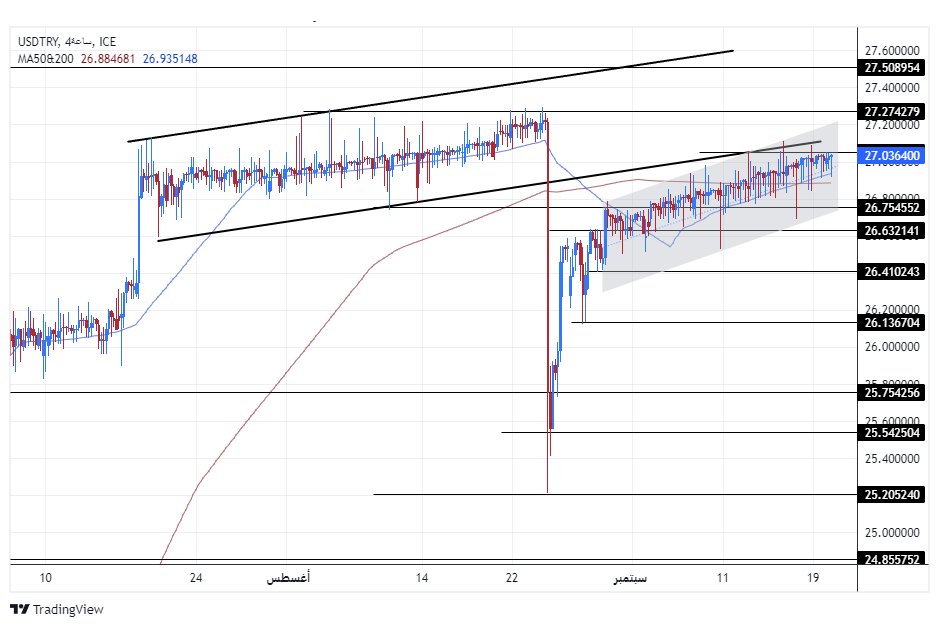 الرسم البياني لزوج الليرة التركية/الدولار الأمريكي