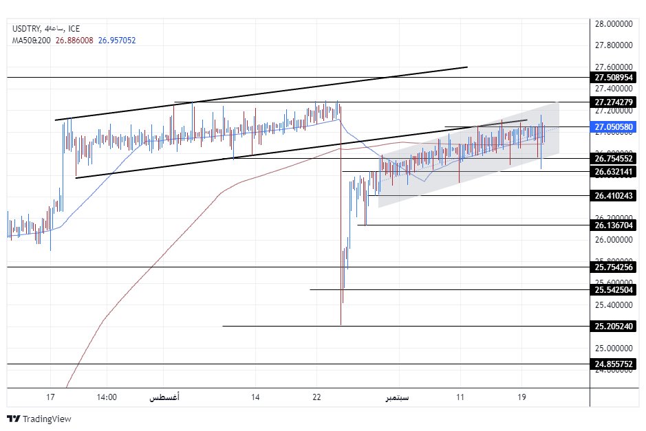 الرسم البياني لزوج الليرة التركية/الدولار الأمريكي الرسم البياني لزوج الليرة التركية/الدولار الأمريكي
