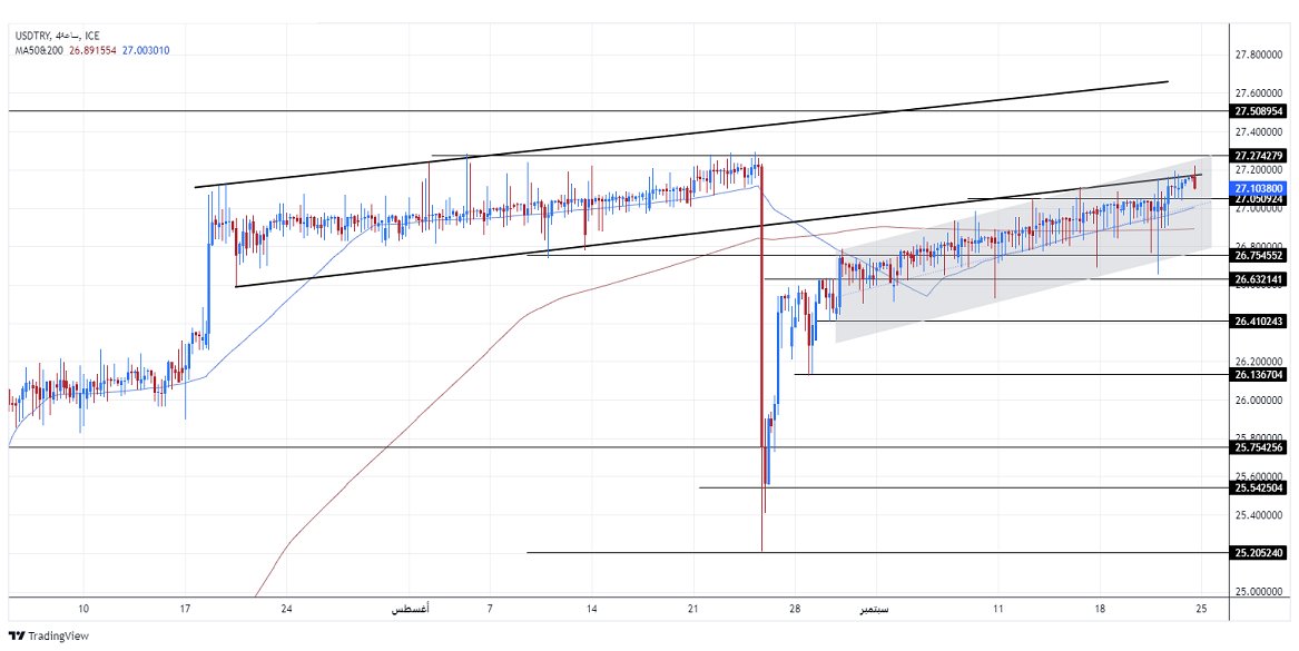 الرسم البياني الأسبوعي لزوج الليرة التركية/الدولار الأمريكي الرسم البياني الأسبوعي لزوج الليرة التركية/الدولار الأمريكي