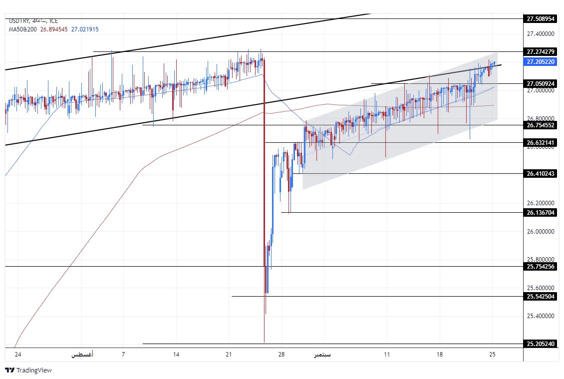 الرسم البياني لزوج الليرة التركية/الدولار الأمريكي