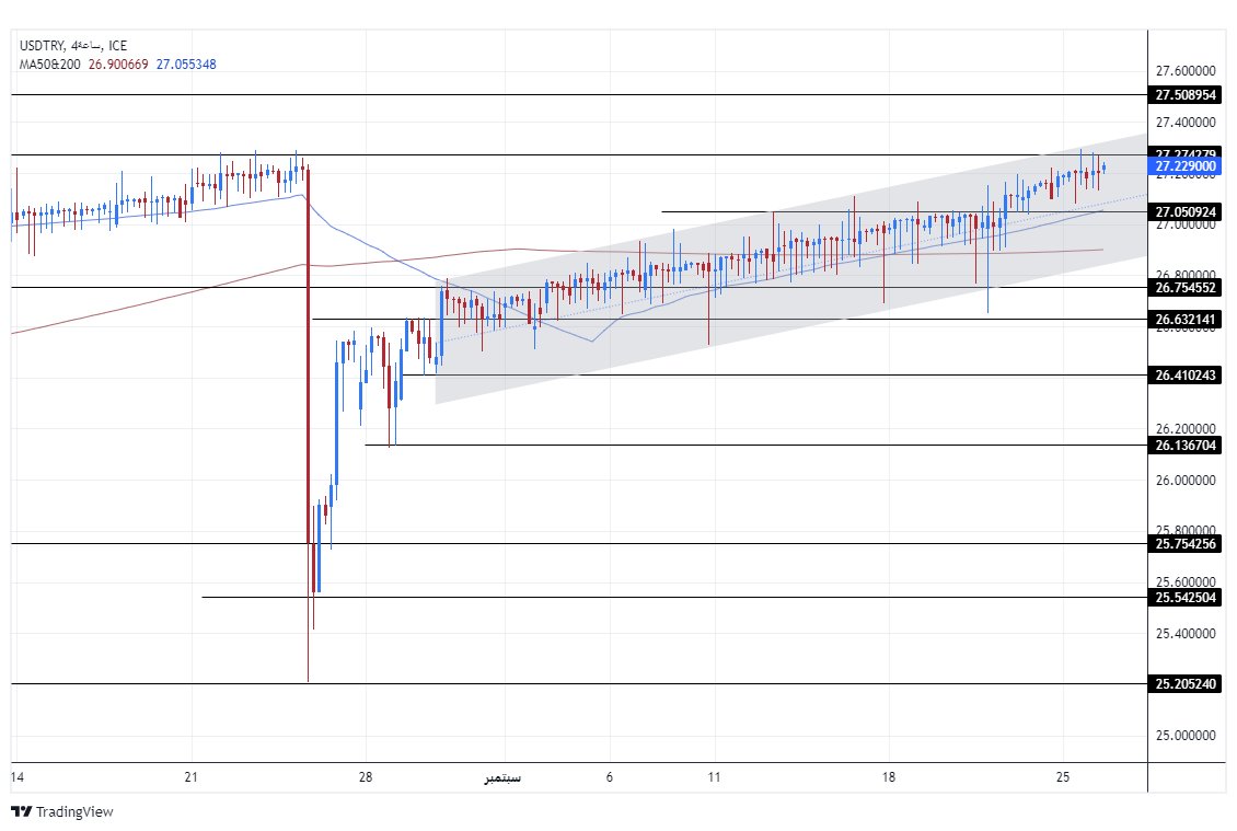 الرسم البياني لزوج الليرة التركية/الدولار الأمريكي الرسم البياني لزوج الليرة التركية/الدولار الأمريكي
