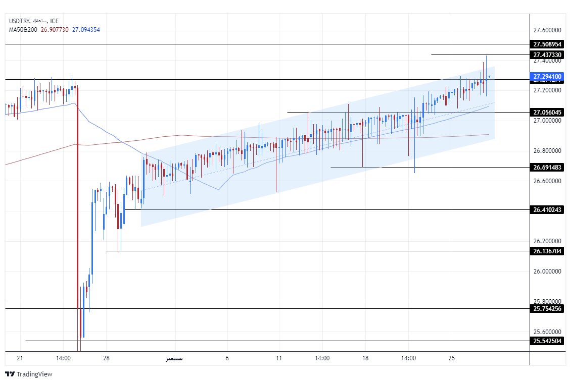 الرسم البياني لزوج الليرة التركية/الدولار الأمريكي الرسم البياني لزوج الليرة التركية/الدولار الأمريكي