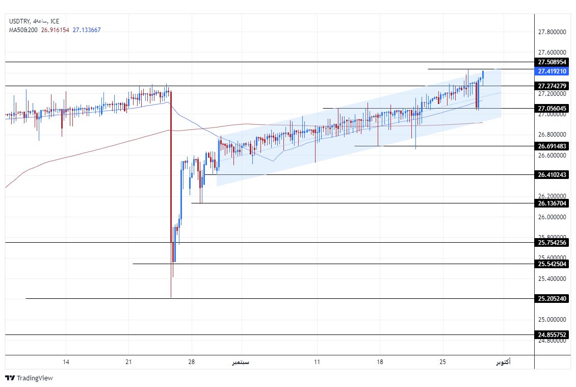 الرسم البياني لزوج الليرة التركية/الدولار الأمريكي