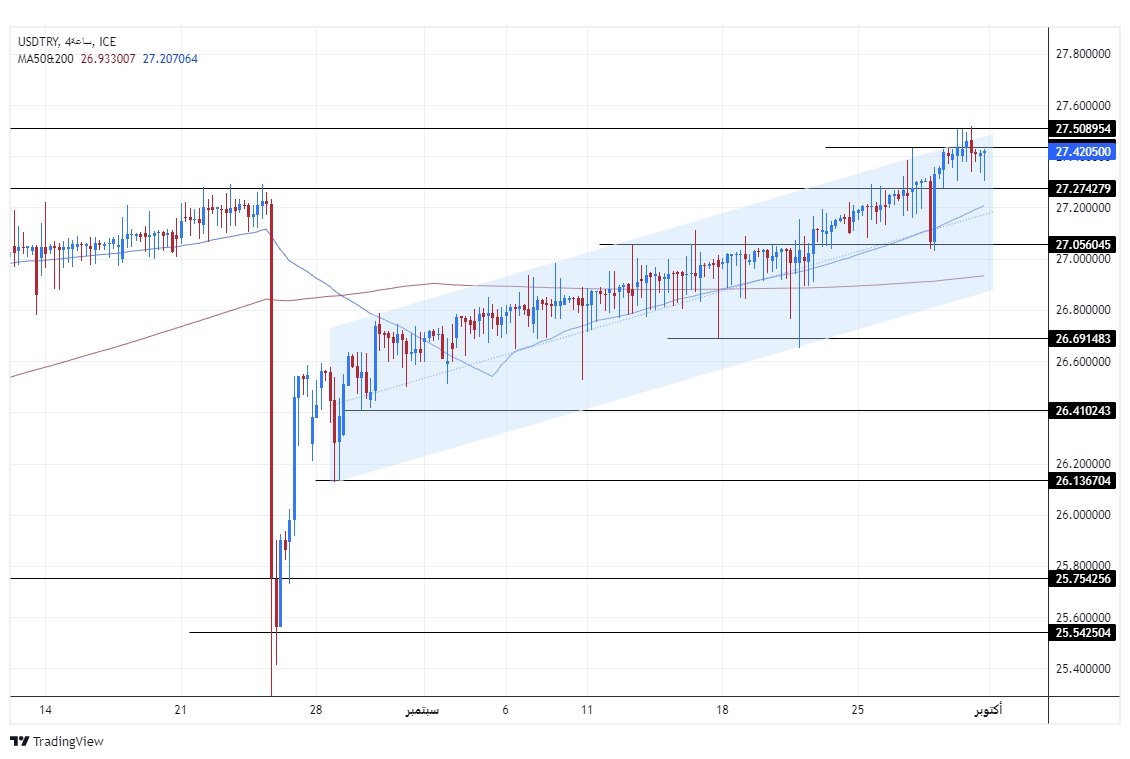 الرسم البياني لزوج الليرة التركية/الدولار الأمريكي