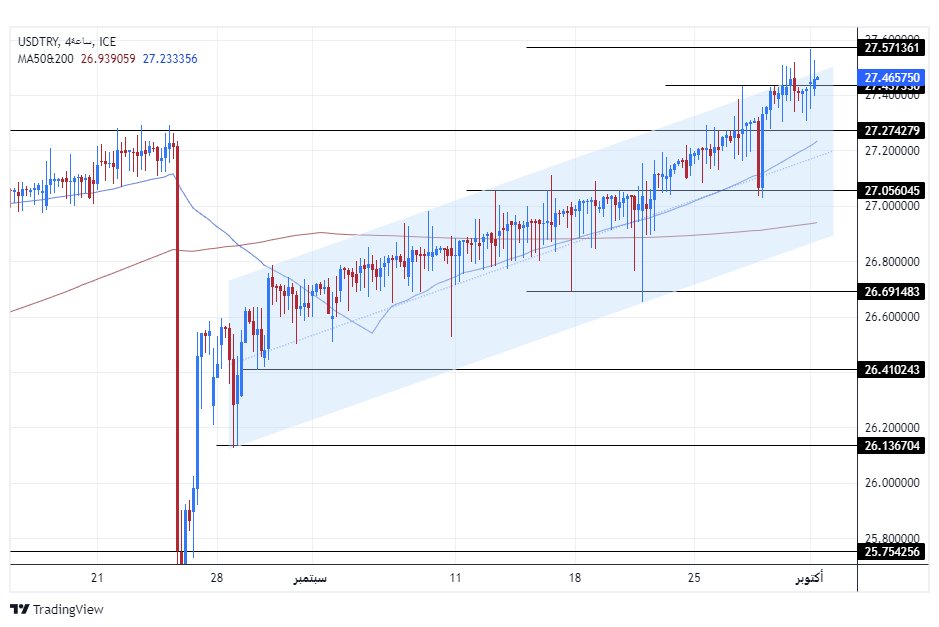 الرسم البياني لزوج الليرة التركية/الدولار الأمريكي