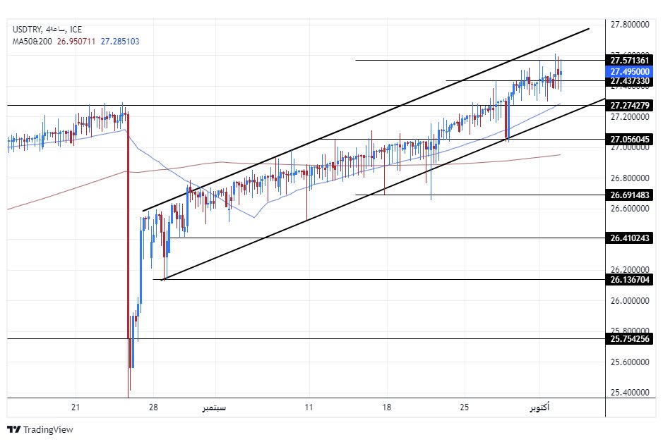 الرسم البياني لزوج الليرة التركية/الدولار الأمريكي الرسم البياني لزوج الليرة التركية/الدولار الأمريكي
