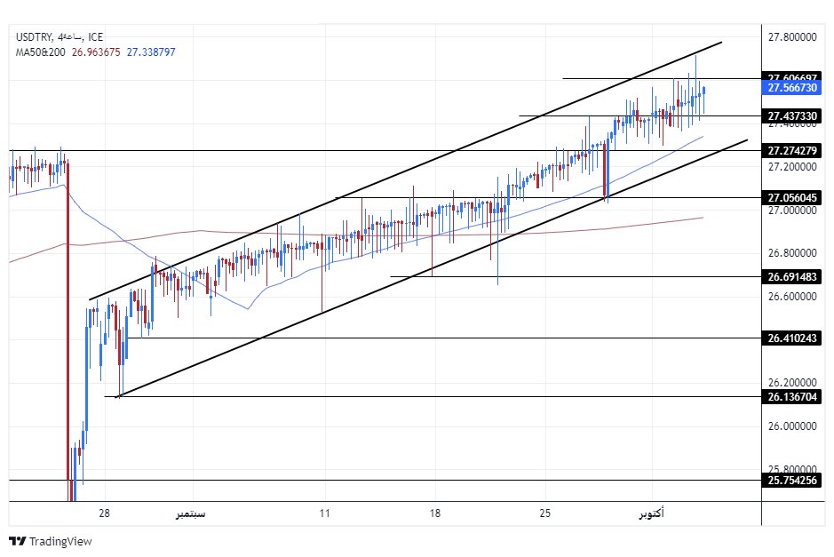 الرسم البياني لزوج الليرة التركية/الدولار الأمريكي الرسم البياني لزوج الليرة التركية/الدولار الأمريكي