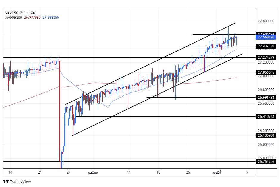 الرسم البياني لزوج الليرة التركية/الدولار الأمريكي