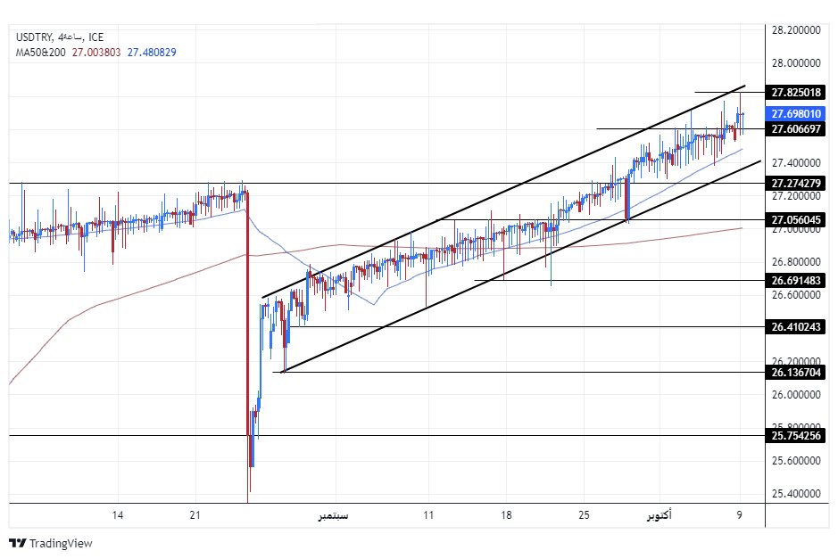 الرسم البياني لزوج الليرة التركية/الدولار الأمريكي الرسم البياني لزوج الليرة التركية/الدولار الأمريكي