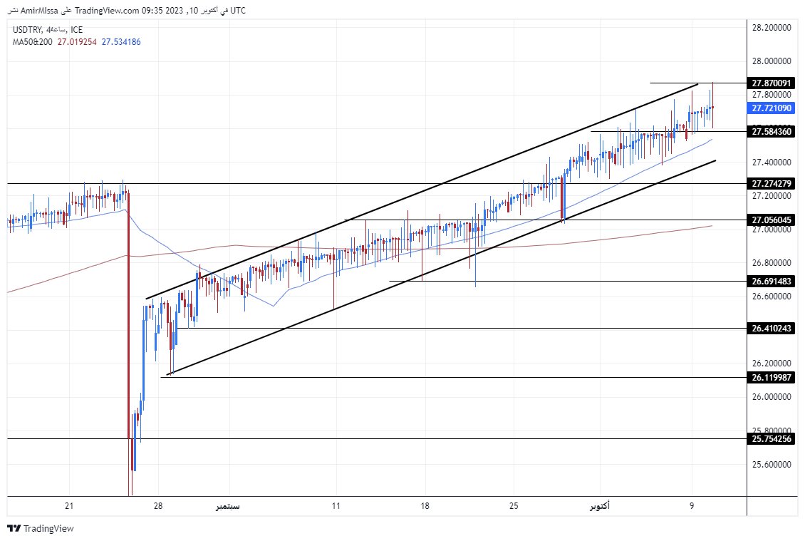 الرسم البياني لزوج الليرة التركية/الدولار الأمريكي الرسم البياني لزوج الليرة التركية/الدولار الأمريكي
