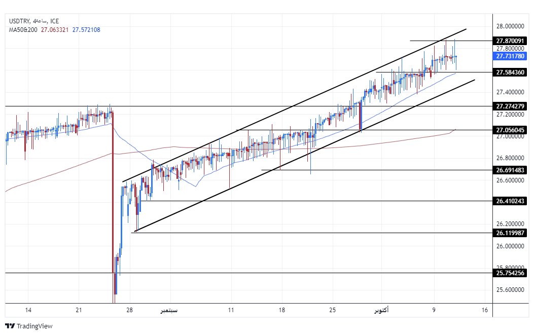 الرسم البياني لزوج الليرة التركية/الدولار الأمريكي