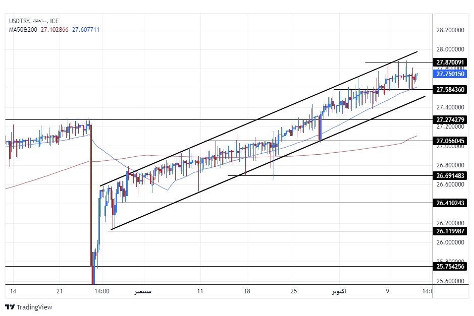 الرسم البياني لزوج الليرة التركية/الدولار الأمريكي