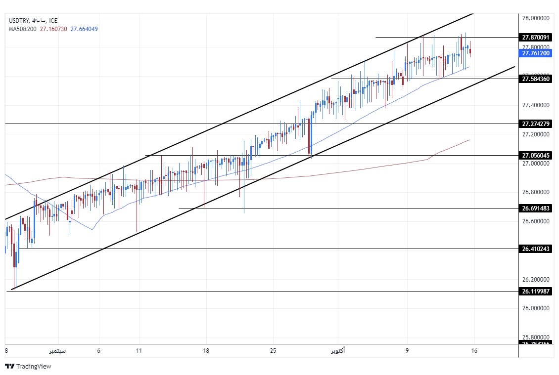 الرسم البياني الأسبوعي لزوج الليرة التركية/الدولار الأمريكي الرسم البياني الأسبوعي لزوج الليرة التركية/الدولار الأمريكي