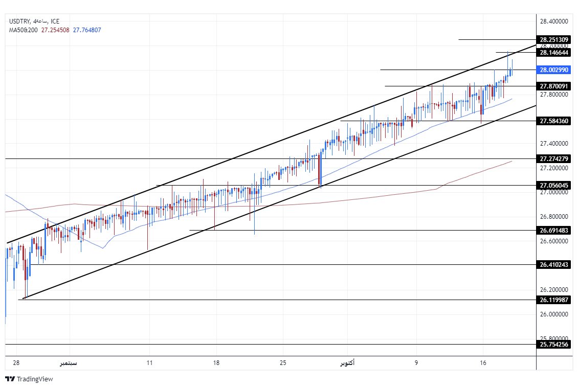 الرسم البياني لزوج الليرة التركية/الدولار الأمريكي