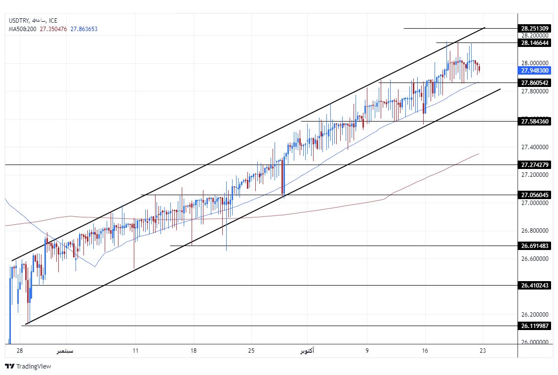 الرسم البياني الأسبوعي لزوج الليرة التركية/الدولار الأمريكي الرسم البياني الأسبوعي لزوج الليرة التركية/الدولار الأمريكي